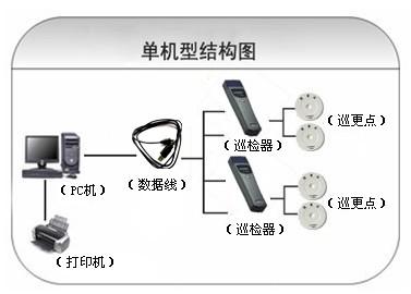 荥阳市巡更系统六号